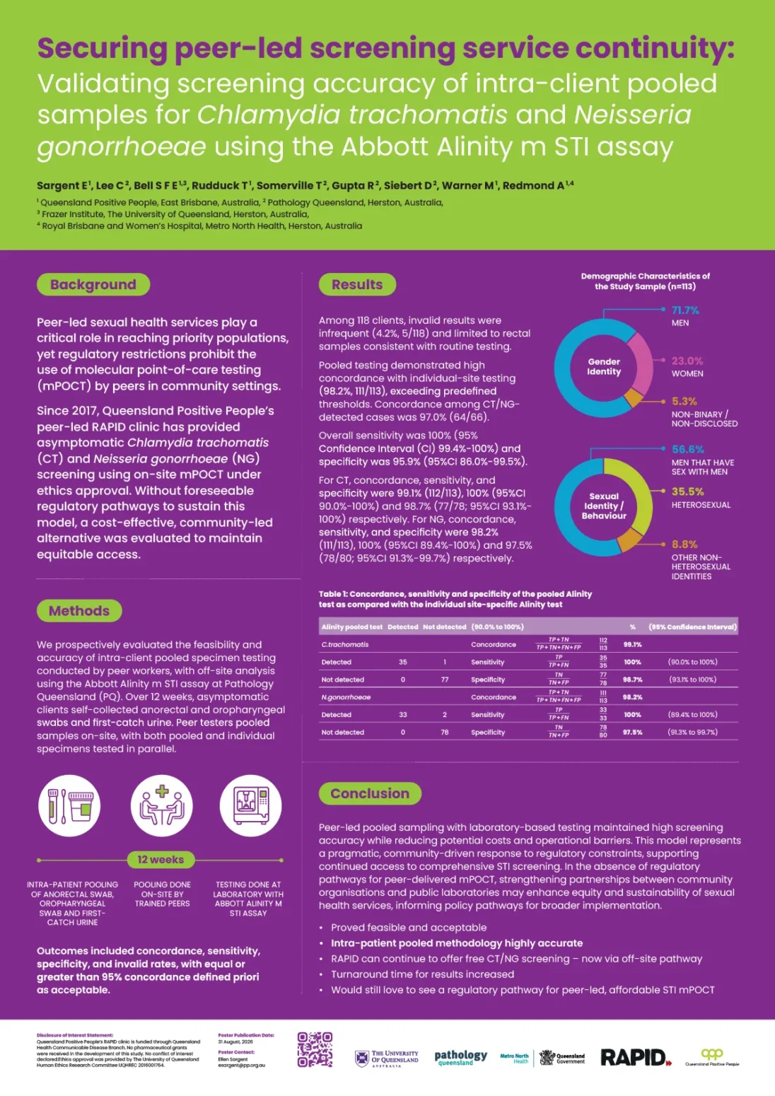 Securing peer-led screen service continuity: Validating screening accuracy of intra-client pooled samples for Chlamydia trachomatis and Neisseria gonorrhoae using Abott Alinity m STI assay
